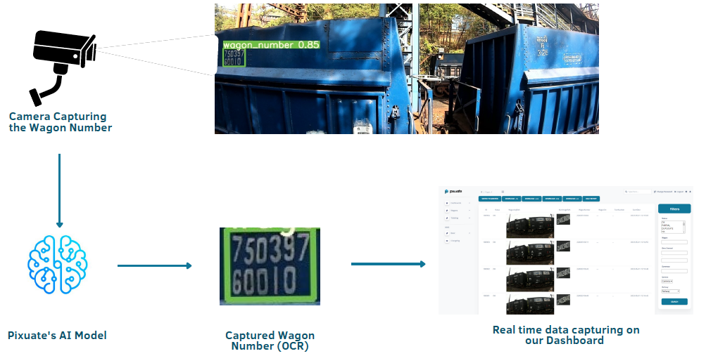 Wagon Number Reading Automation & Wagon Count